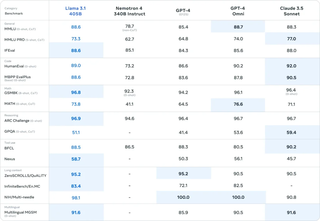 Benchmark Meta llama 3.1