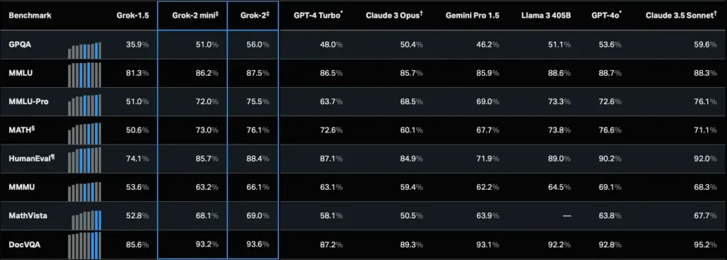 Rappresentazione grafica dei benchmark di Grok-2 contro ChatGPT, Claude, Gemini e Llama