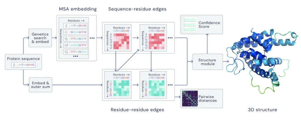 Infografica che confronta i metodi tradizionali di analisi molecolare con l'approccio AI di AlphaFold 3